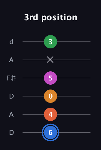 G♯ Diminished 11th Sharp 9th guitar tab — 3rd position (6 4 0 5 x 3) in Open D Tuning (DADF♯AD)