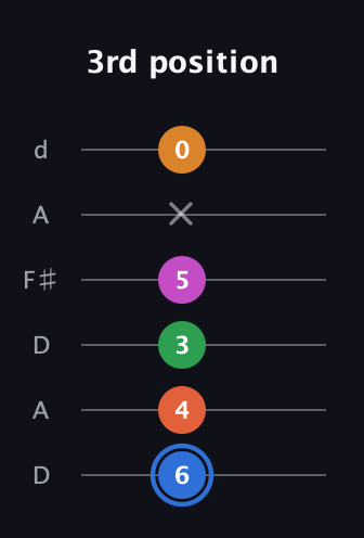 G♯ Diminished 11th Sharp 9th guitar tab — 3rd position (6 4 3 5 x 0) in Open D Tuning (DADF♯AD)