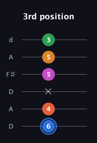 G♯ Diminished 11th Sharp 9th guitar tab — 3rd position (6 4 x 5 5 3) in Open D Tuning (DADF♯AD)