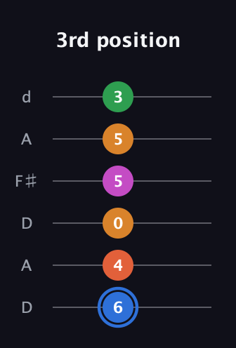G♯ Diminished 11th Sharp 9th guitar tab — 3rd position (6 4 0 5 5 3) in Open D Tuning (DADF♯AD)