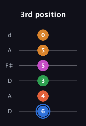 G♯ Diminished 11th Sharp 9th guitar tab — 3rd position (6 4 3 5 5 0) in Open D Tuning (DADF♯AD)