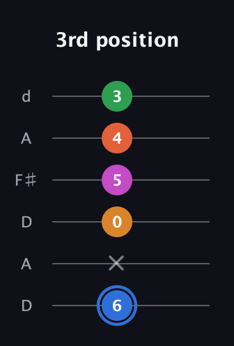 G♯ Diminished 11th Sharp 9th guitar tab — 3rd position (6 x 0 5 4 3) in Open D Tuning (DADF♯AD)