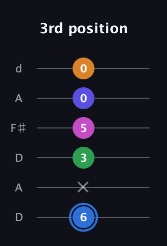 G♯ Diminished 7th Flat 9th guitar tab — 3rd position (6 x 3 5 0 0) in Open D Tuning (DADF♯AD)