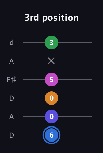 G♯ Diminished 7th Flat 9th guitar tab — 3rd position (6 0 0 5 x 3) in Open D Tuning (DADF♯AD)