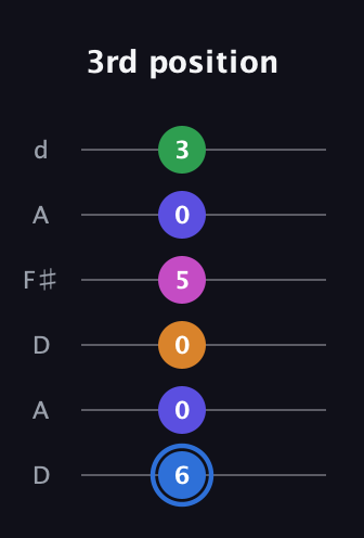 G♯ Diminished 7th Flat 9th guitar tab — 3rd position (6 0 0 5 0 3) in Open D Tuning (DADF♯AD)
