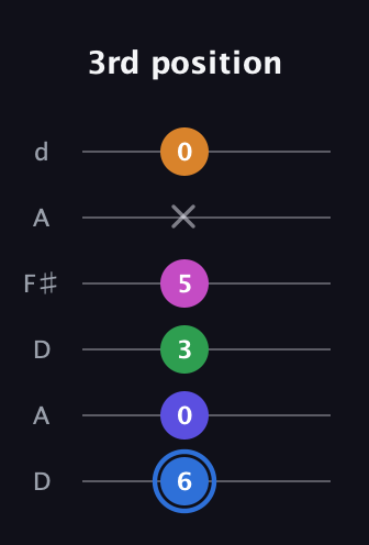 G♯ Diminished 7th Flat 9th guitar tab — 3rd position (6 0 3 5 x 0) in Open D Tuning (DADF♯AD)
