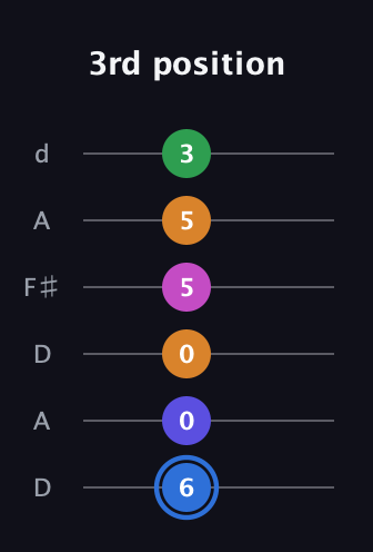 G♯ Diminished 7th Flat 9th guitar tab — 3rd position (6 0 0 5 5 3) in Open D Tuning (DADF♯AD)