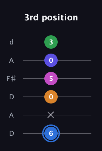 G♯ Diminished 7th Flat 9th guitar tab — 3rd position (6 x 0 5 0 3) in Open D Tuning (DADF♯AD)