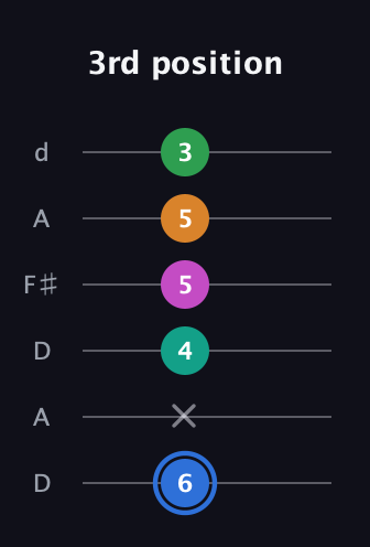 G♯ Diminished 7th Sharp 13th guitar tab — 3rd position (6 x 4 5 5 3) in Open D Tuning (DADF♯AD)
