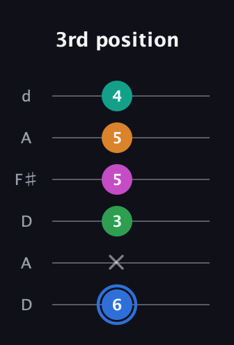 G♯ Diminished 7th Sharp 13th guitar tab — 3rd position (6 x 3 5 5 4) in Open D Tuning (DADF♯AD)