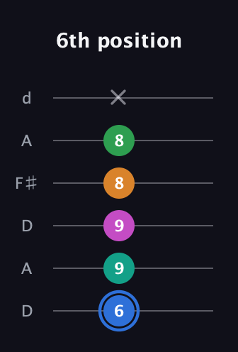 G♯ Diminished 7th Sharp 13th guitar tab — 6th position (6 9 9 8 8 x) in Open D Tuning (DADF♯AD)