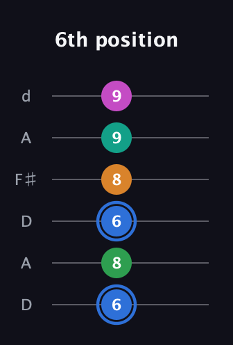 G♯ Diminished 7th Sharp 13th guitar tab — 6th position (6 8 6 8 9 9) in Open D Tuning (DADF♯AD)
