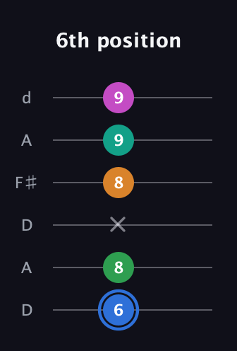 G♯ Diminished 7th Sharp 13th guitar tab — 6th position (6 8 x 8 9 9) in Open D Tuning (DADF♯AD)