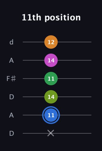 G♯ Diminished 7th Sharp 5th guitar tab — 11th position (x 11 14 11 14 12) in Open D Tuning (DADF♯AD)
