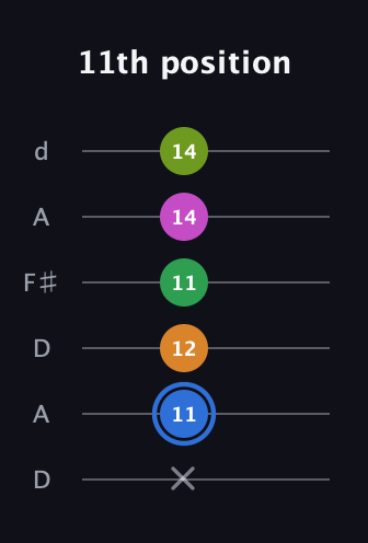 G♯ Diminished 7th Sharp 5th guitar tab — 11th position (x 11 12 11 14 14) in Open D Tuning (DADF♯AD)