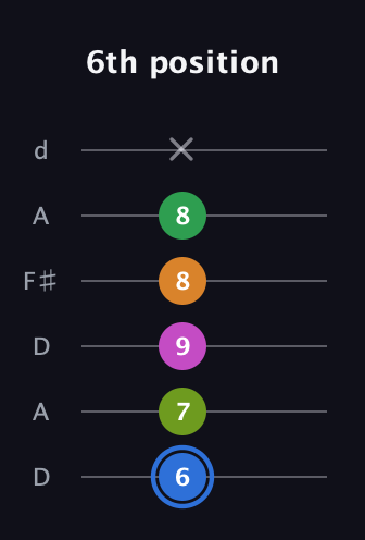 G♯ Diminished 7th Sharp 5th guitar tab — 6th position (6 7 9 8 8 x) in Open D Tuning (DADF♯AD)
