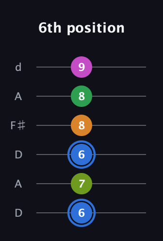 G♯ Diminished 7th Sharp 5th guitar tab — 6th position (6 7 6 8 8 9) in Open D Tuning (DADF♯AD)