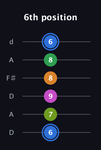 G♯ Diminished 7th Sharp 5th guitar tab — 6th position (6 7 9 8 8 6) in Open D Tuning (DADF♯AD)
