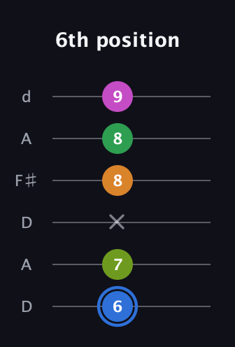 G♯ Diminished 7th Sharp 5th guitar tab — 6th position (6 7 x 8 8 9) in Open D Tuning (DADF♯AD)