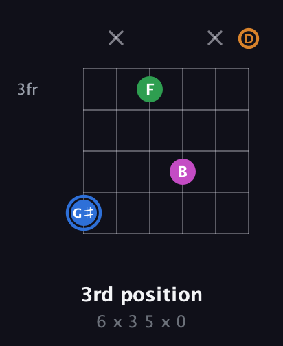 G♯ Diminished 7th Sharp 9th guitar chord — 3rd position (6 x 3 5 x 0) fretboard diagram in Open D Tuning (DADF♯AD)