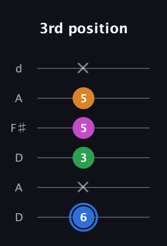G♯ Diminished 7th Sharp 9th guitar tab — 3rd position (6 x 3 5 5 x) in Open D Tuning (DADF♯AD)