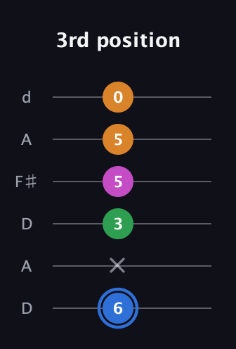 G♯ Diminished 7th Sharp 9th guitar tab — 3rd position (6 x 3 5 5 0) in Open D Tuning (DADF♯AD)