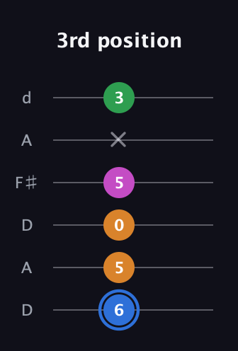 G♯ Diminished 7th Sharp 9th guitar tab — 3rd position (6 5 0 5 x 3) in Open D Tuning (DADF♯AD)