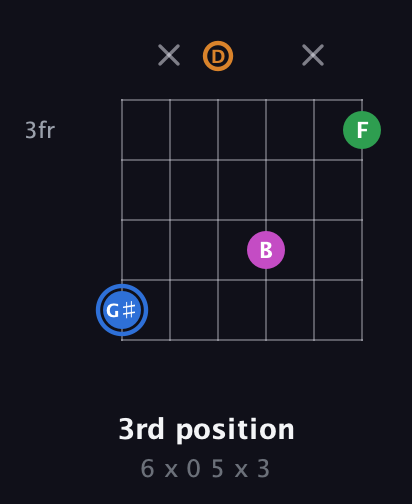 G♯ Diminished 7th Sharp 9th guitar chord — 3rd position (6 x 0 5 x 3) fretboard diagram in Open D Tuning (DADF♯AD)