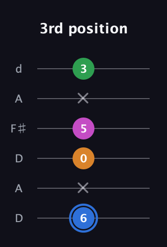 G♯ Diminished 7th Sharp 9th guitar tab — 3rd position (6 x 0 5 x 3) in Open D Tuning (DADF♯AD)