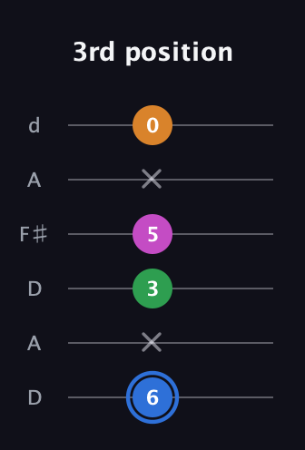 G♯ Diminished 7th guitar tab — 3rd position (6 x 3 5 x 0) in Open D Tuning (DADF♯AD)