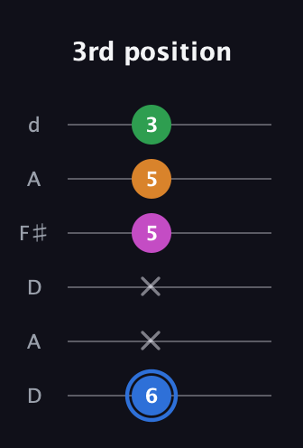 G♯ Diminished 7th guitar tab — 3rd position (6 x x 5 5 3) in Open D Tuning (DADF♯AD)