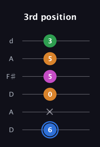 G♯ Diminished 7th guitar tab — 3rd position (6 x 0 5 5 3) in Open D Tuning (DADF♯AD)