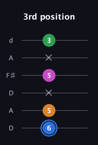 G♯ Diminished 7th guitar tab — 3rd position (6 5 x 5 x 3) in Open D Tuning (DADF♯AD)