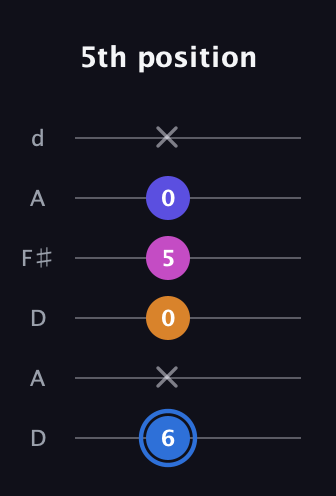 G♯ Diminished Flat 9th guitar tab — 5th position (6 x 0 5 0 x) in Open D Tuning (DADF♯AD)