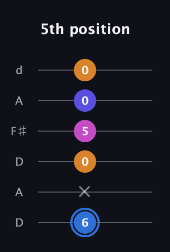 G♯ Diminished Flat 9th guitar tab — 5th position (6 x 0 5 0 0) in Open D Tuning (DADF♯AD)