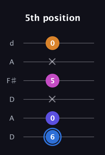 G♯ Diminished Flat 9th guitar tab — 5th position (6 0 x 5 x 0) in Open D Tuning (DADF♯AD)
