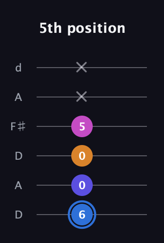 G♯ Diminished Flat 9th guitar tab — 5th position (6 0 0 5 x x) in Open D Tuning (DADF♯AD)