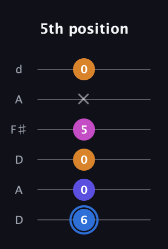 G♯ Diminished Flat 9th guitar tab — 5th position (6 0 0 5 x 0) in Open D Tuning (DADF♯AD)