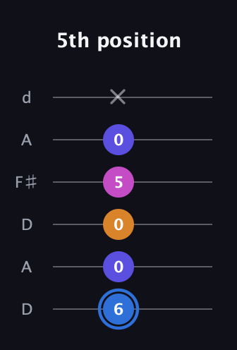 G♯ Diminished Flat 9th guitar tab — 5th position (6 0 0 5 0 x) in Open D Tuning (DADF♯AD)