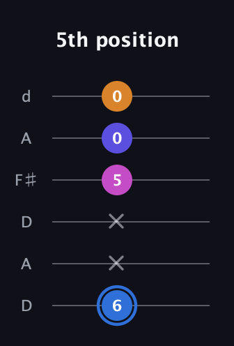 G♯ Diminished Flat 9th guitar tab — 5th position (6 x x 5 0 0) in Open D Tuning (DADF♯AD)