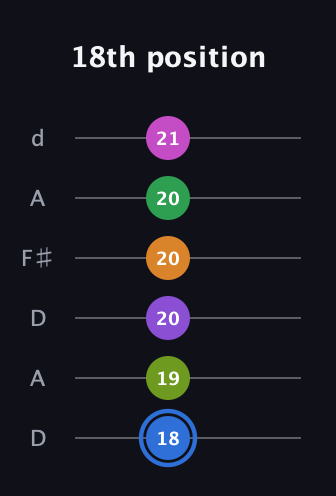 G♯ Diminished ninth Sharp 5th guitar tab — 18th position (18 19 20 20 20 21) in Open D Tuning (DADF♯AD)