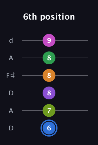 G♯ Diminished ninth Sharp 5th guitar tab — 6th position (6 7 8 8 8 9) in Open D Tuning (DADF♯AD)