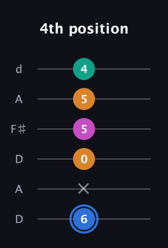G♯ Diminished Sharp 13th guitar tab — 4th position (6 x 0 5 5 4) in Open D Tuning (DADF♯AD)