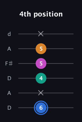 G♯ Diminished Sharp 13th guitar tab — 4th position (6 x 4 5 5 x) in Open D Tuning (DADF♯AD)
