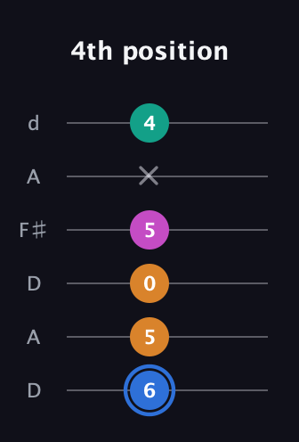 G♯ Diminished Sharp 13th guitar tab — 4th position (6 5 0 5 x 4) in Open D Tuning (DADF♯AD)
