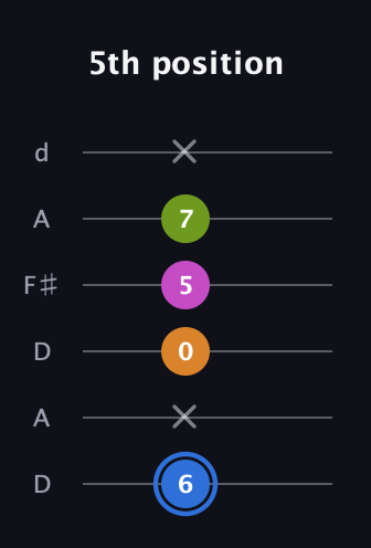 G♯ Diminished Sharp 5th guitar tab — 5th position (6 x 0 5 7 x) in Open D Tuning (DADF♯AD)