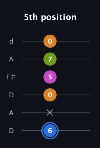 G♯ Diminished Sharp 5th guitar tab — 5th position (6 x 0 5 7 0) in Open D Tuning (DADF♯AD)