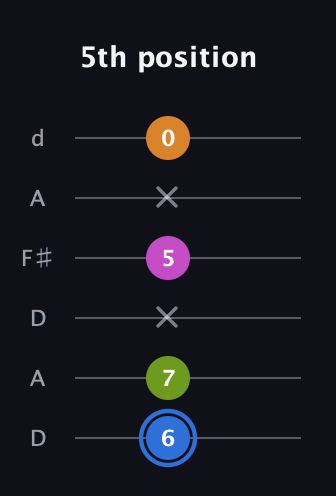 G♯ Diminished Sharp 5th guitar tab — 5th position (6 7 x 5 x 0) in Open D Tuning (DADF♯AD)