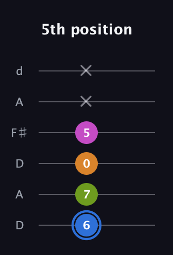 G♯ Diminished Sharp 5th guitar tab — 5th position (6 7 0 5 x x) in Open D Tuning (DADF♯AD)