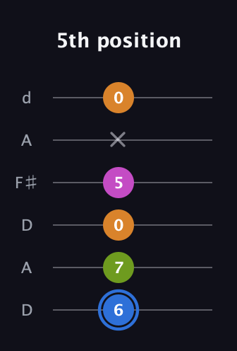 G♯ Diminished Sharp 5th guitar tab — 5th position (6 7 0 5 x 0) in Open D Tuning (DADF♯AD)